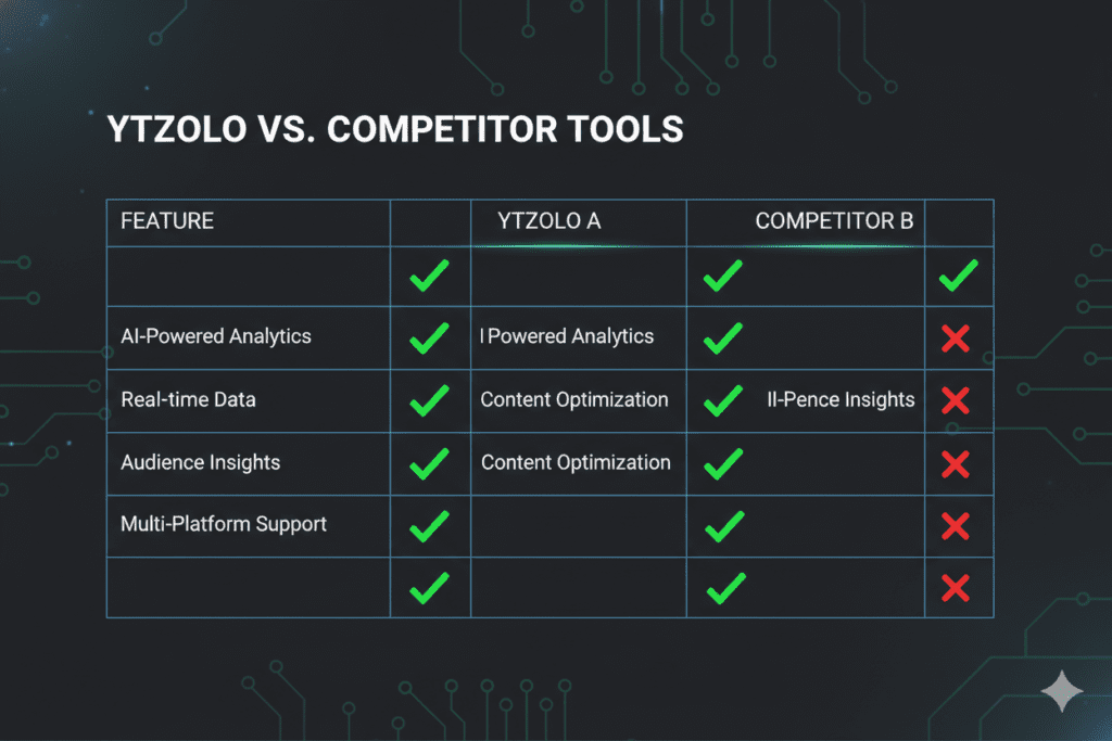 Clean comparison table graphic showing ytZolo vs competitor tools, green checkmarks, dark background, professional design,