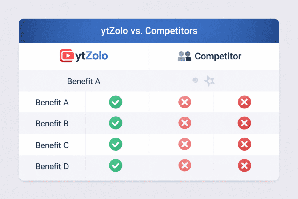 Clean comparison table graphic showing ytZolo vs competitors with green checkmarks and red X marks, professional SaaS design,