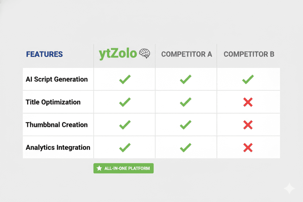 Comparison table graphic showing ytZolo vs competitors, green checkmarks and red X marks, bold typography