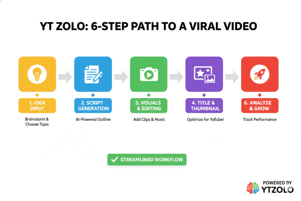 YouTube video script writer AI