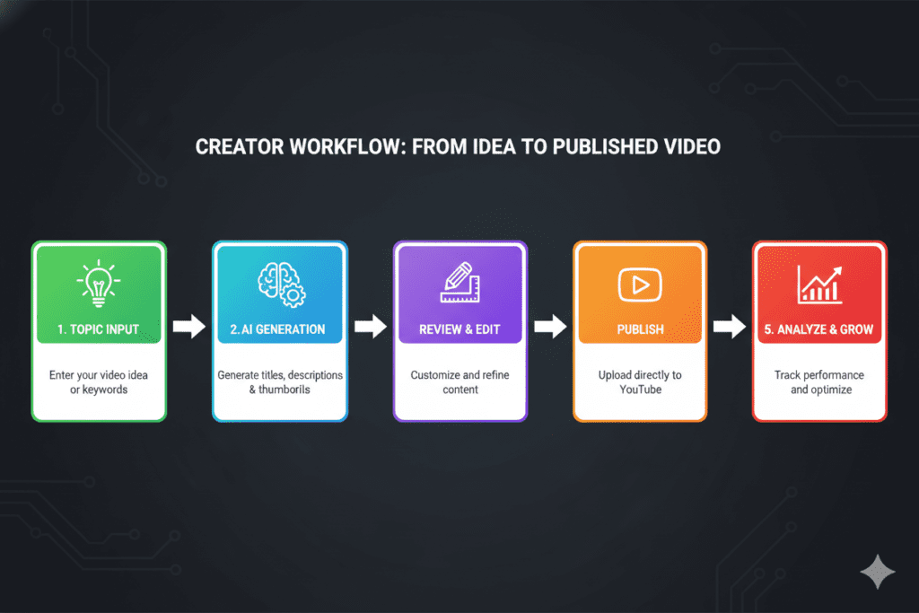 AI tool for YouTube titles