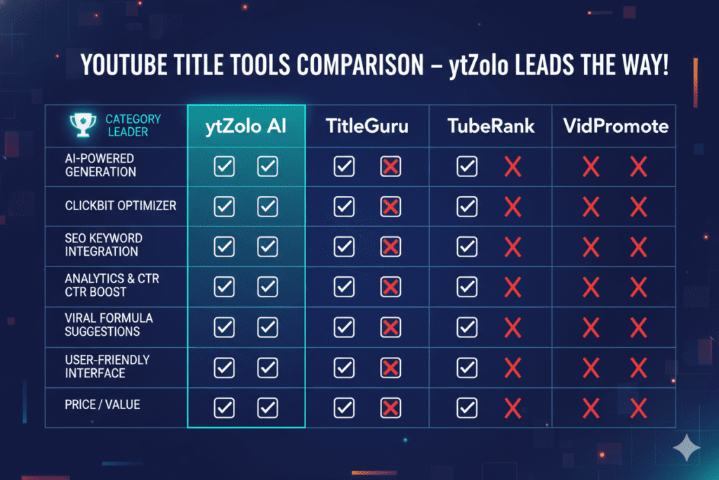 Comparison chart of YouTube title tools with ytZolo leading in all categories, modern infographic, bold colors, creator-focused design, 