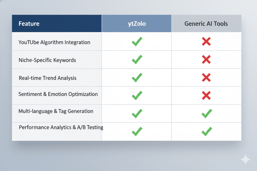 Creator using ytZolo dashboard on laptop, step-by-step workflow from input to viral title output, modern UI screenshot-style illustration, 