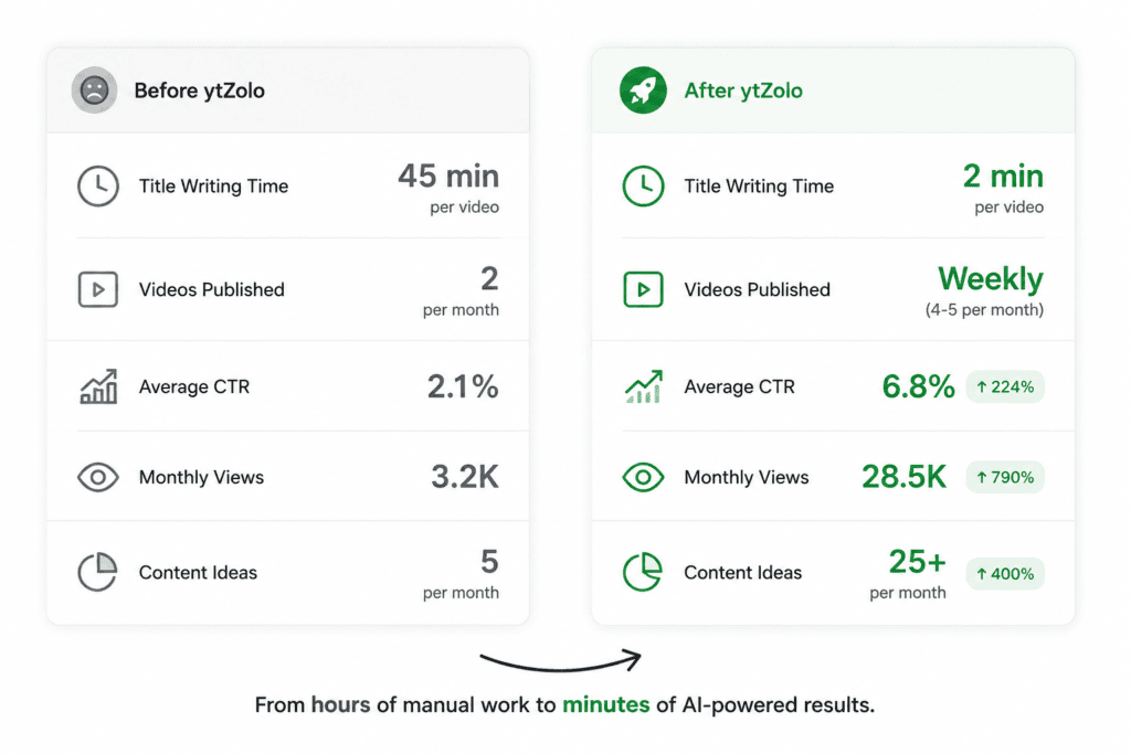 Real Results What Creators Are Saying