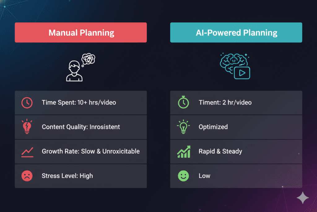 Side-by-side comparison table graphic — Manual Planning vs. AI-Powered Planning for YouTube — with icons and metrics, clean infographic design, bold contrasting colors