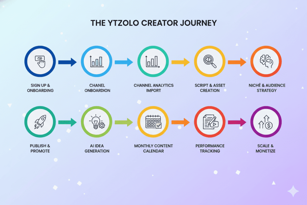 Why Every Serious YouTuber Needs an AI YouTube Creator Hub — And Why Most Creators Are Still Missing It 10 YouTube AI automation platform