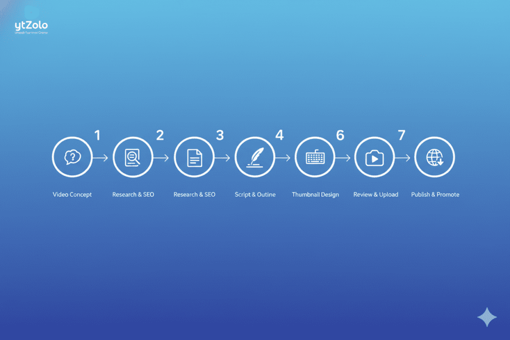 YouTube automation tools for growth