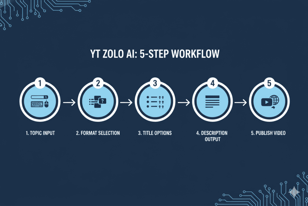 YouTube AI Title Best Practices That Actually Get Clicks in 2026 (The Complete Creator Playbook) 14 YouTube title optimization with AI