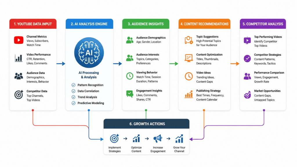  AI YouTube channel analysis process diagram