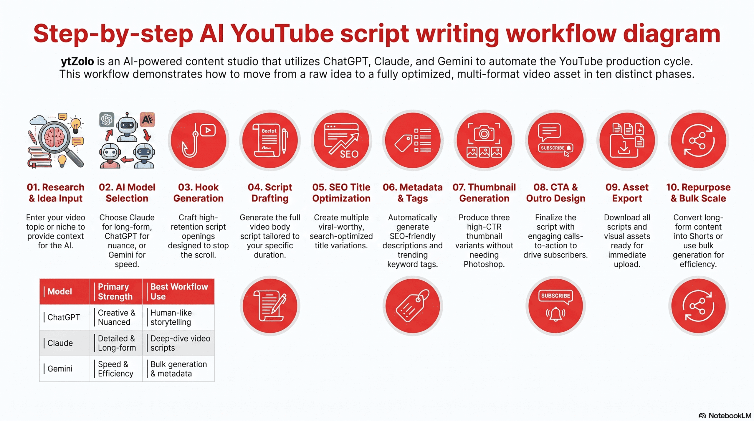 Best AI Script Generator for YouTube : 12 Tools Compared + Expert Buying Guide 6 Step-by-step AI YouTube script writing workflow diagram
