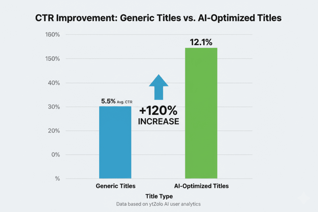 best AI for YouTube title creation