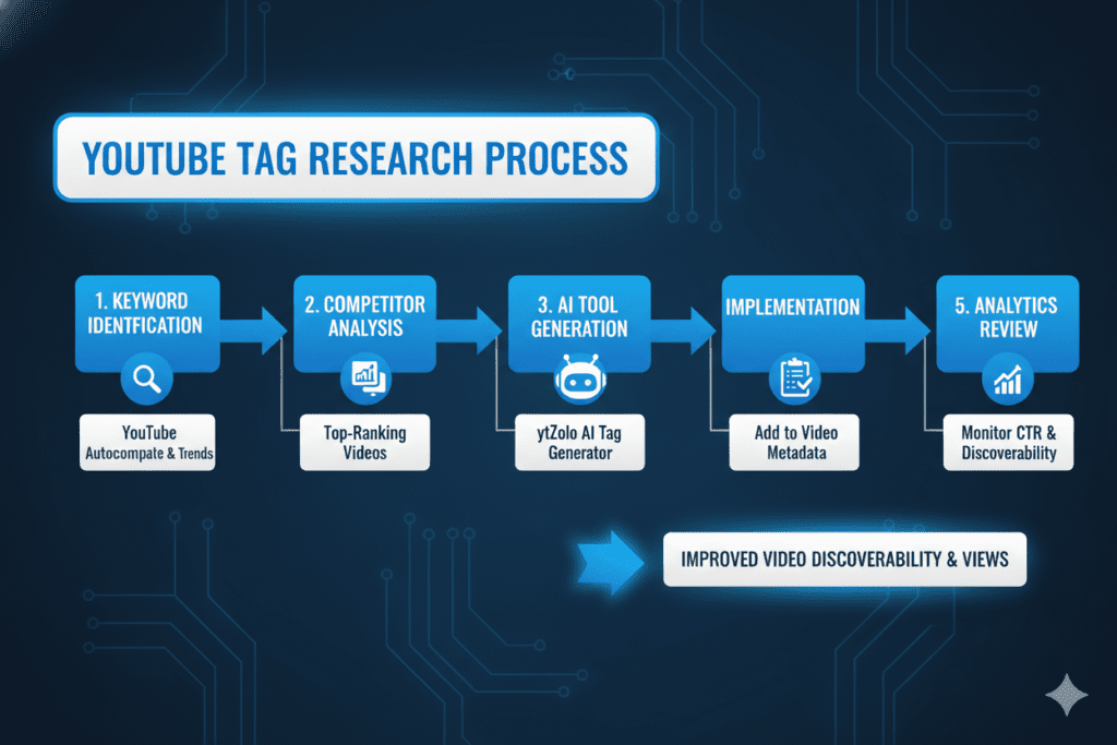best YouTube tags for views