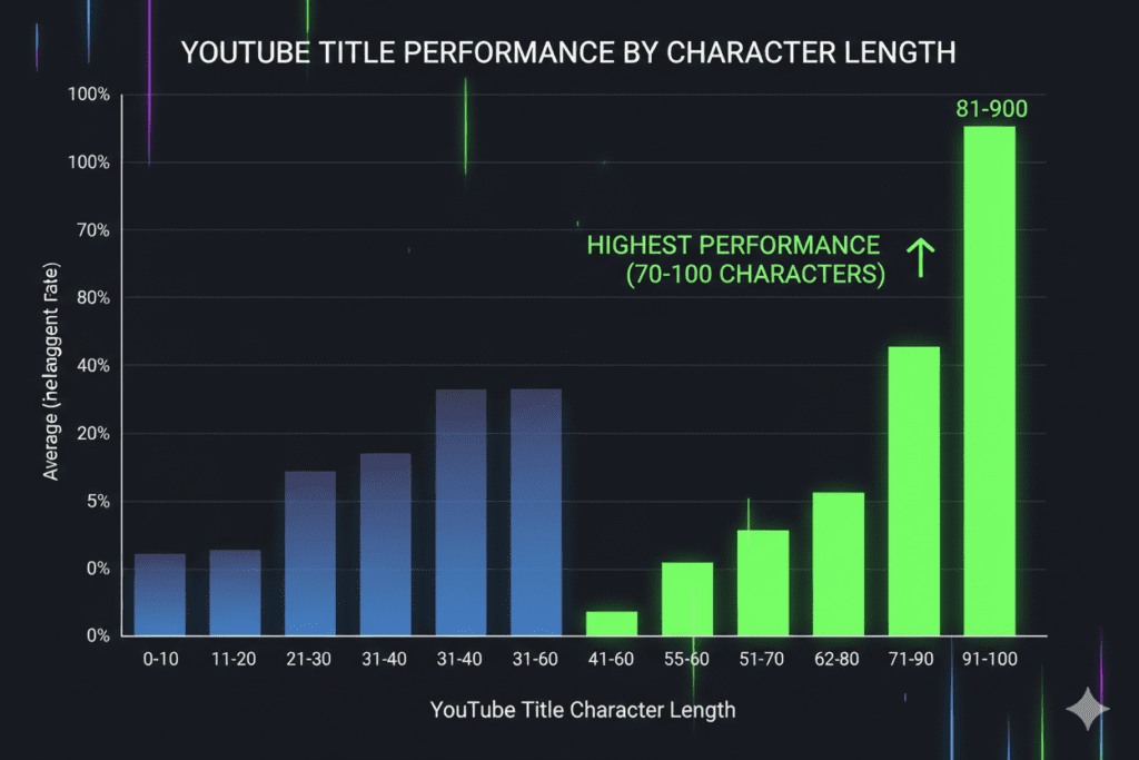Your YouTube Viral Title Is Killing Your Views — Here's How to Fix It Fast 6 best YouTube titles for views