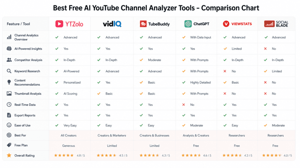 Best free AI YouTube channel analyzer tools comparison