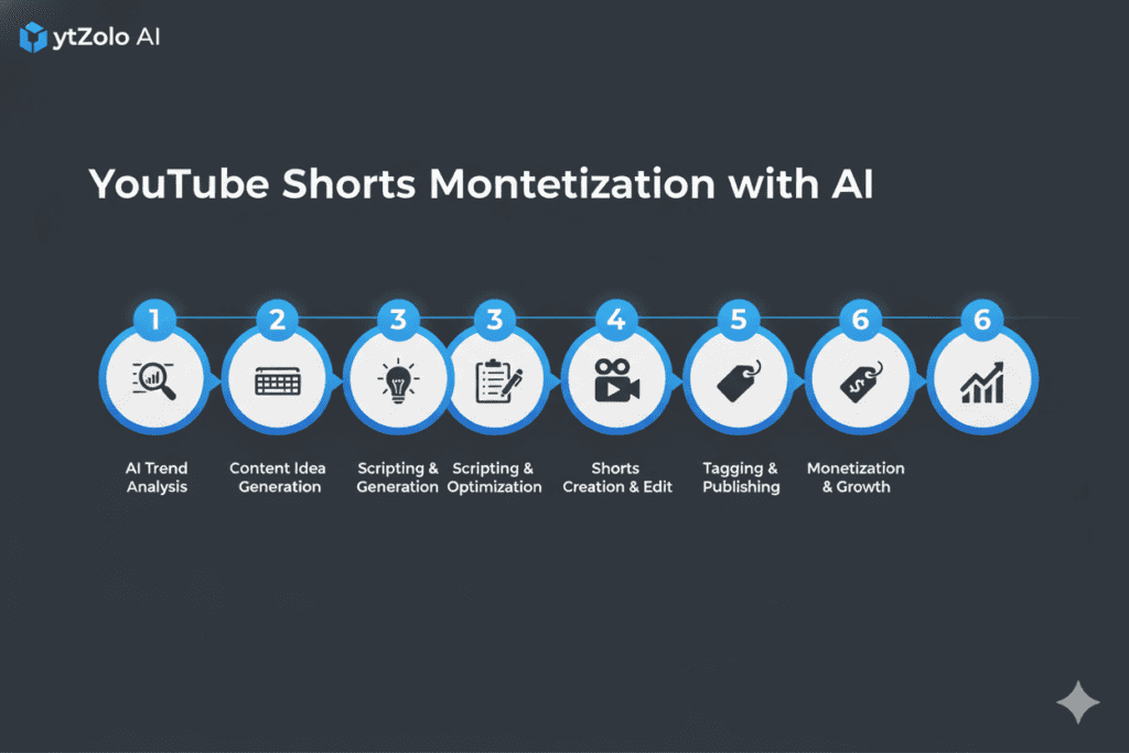 how to monetize youtube shorts fast