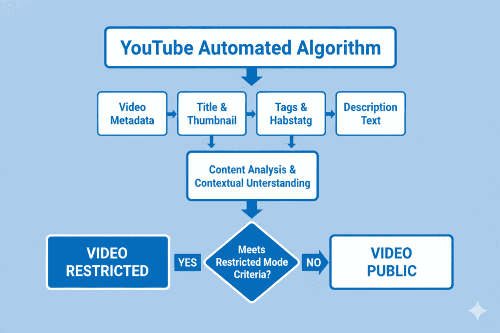YouTube Restricted Mode Check: The Ultimate Guide Every Creator Needs in 2026 2 youtube restricted mode off check