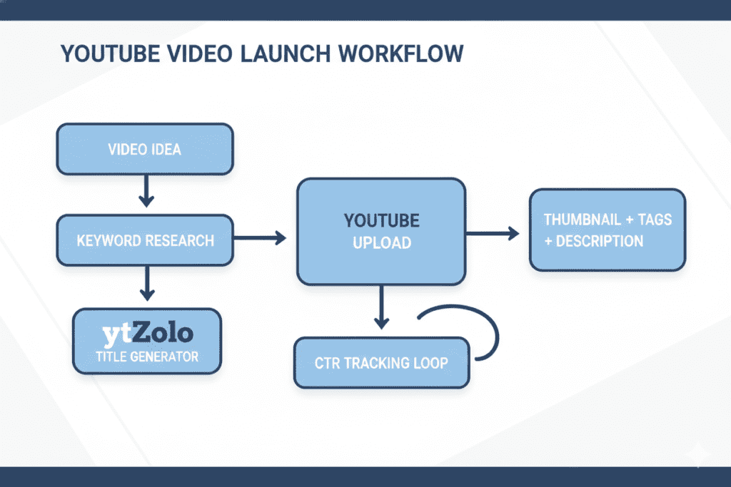 YouTube title tool 2026