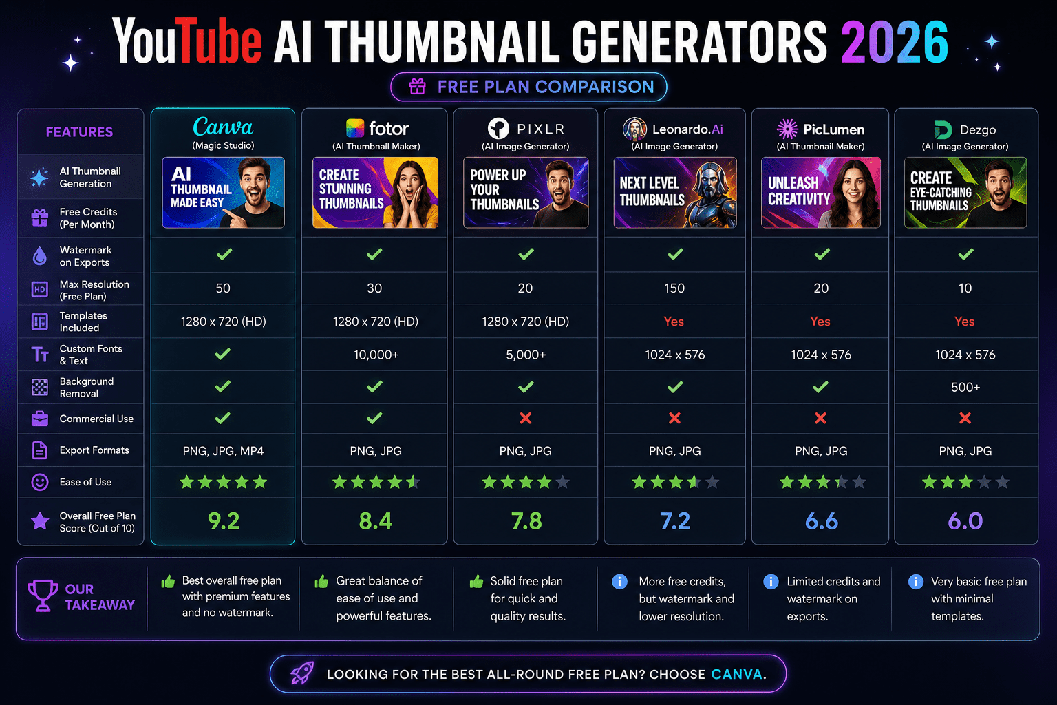 Best Free AI Thumbnail Generator in 2026: An Honest Comparison for YouTube Creators 2 Free AI thumbnail generator comparison chart for YouTube 2026