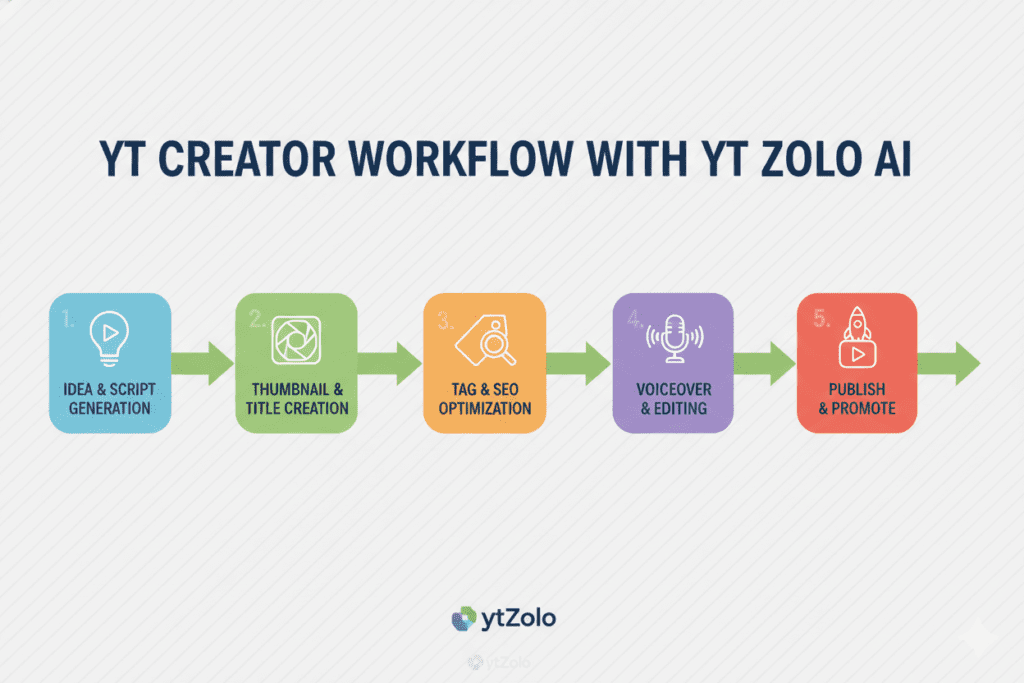 best AI for writing YouTube scripts
