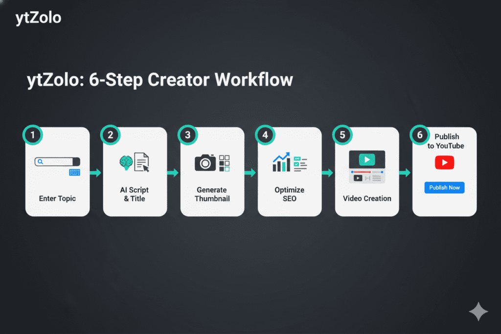 best ai for youtube script writing