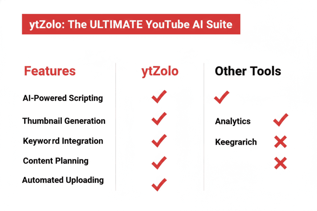 Clean infographic comparing ytZolo to other tools with feature checkmarks, bold modern typography,