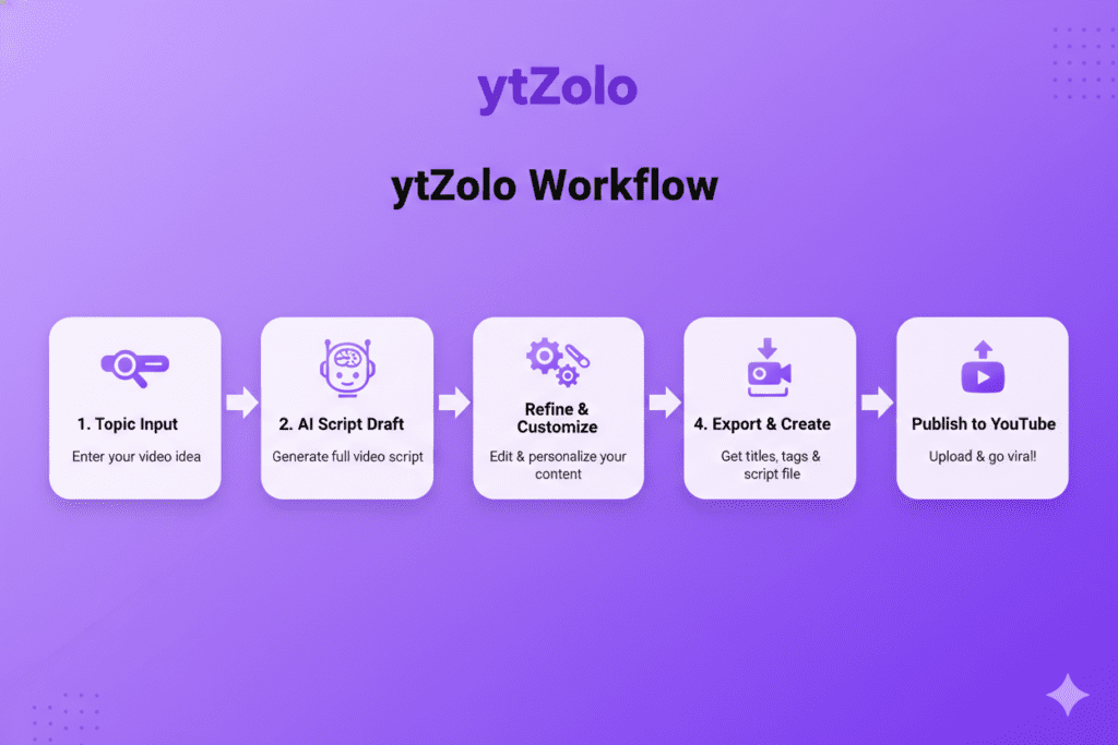 youtube script writing ai