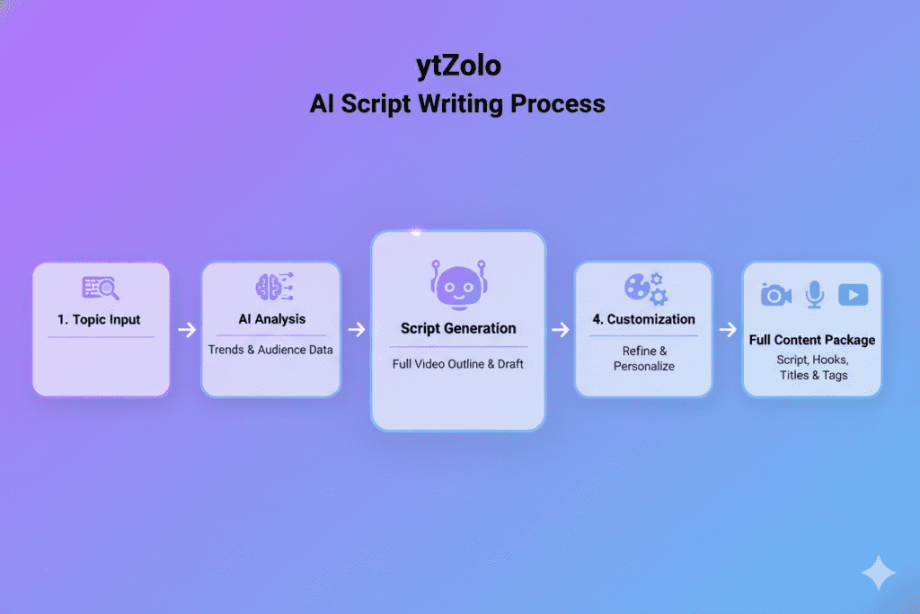 youtube script writing ai