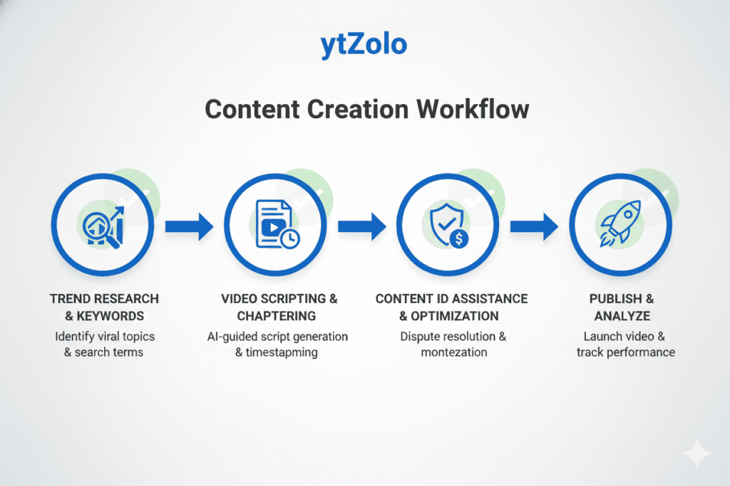 ytZolo YouTube growth tool