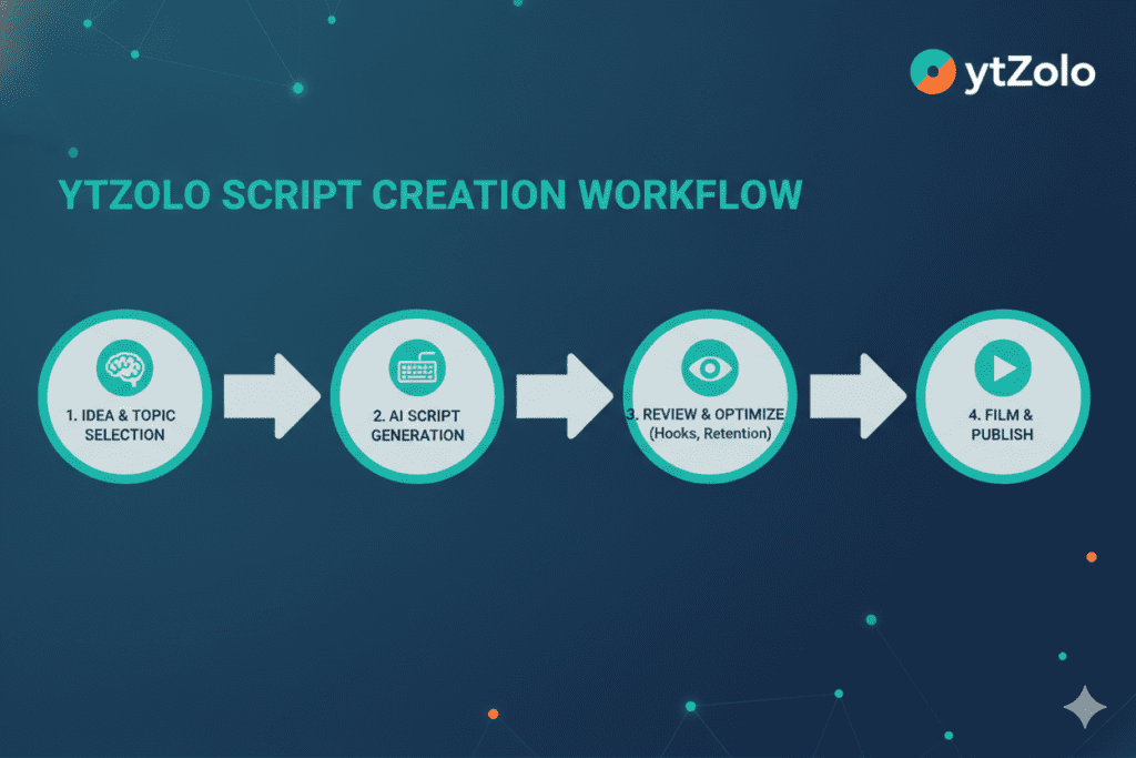 Best AI for YouTube Script Writing 2026: The Only Guide You Need to Stop Wasting Hours and Start Growing 11 AI YouTube script generator