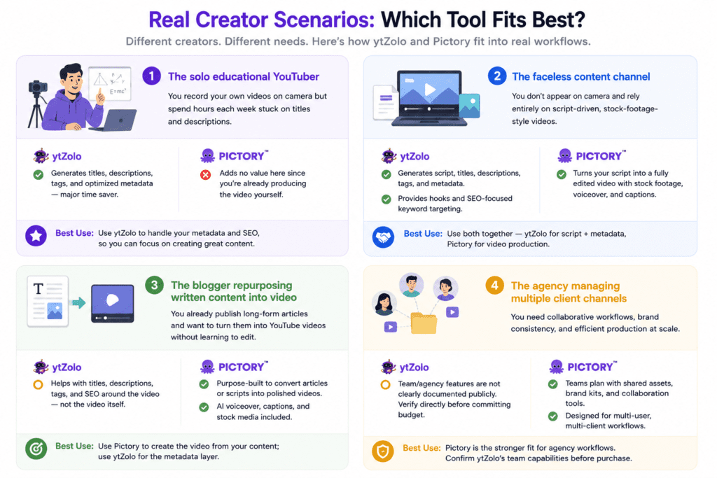 ytZolo vs Pictory: Which One Actually Fits Your YouTube Workflow? 7 Real Creator Scenarios