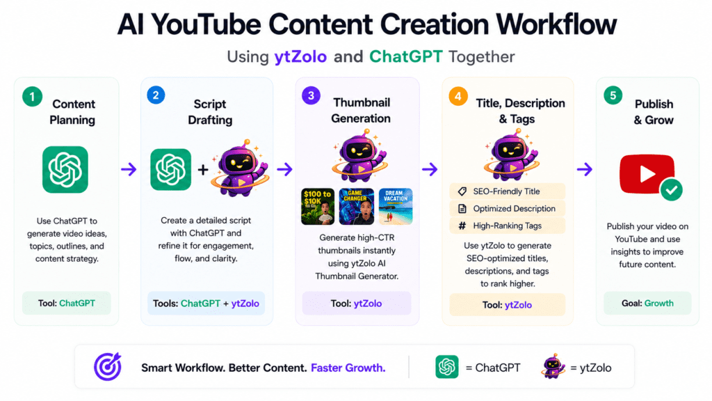 ytZolo vs ChatGPT: Which AI Tool Is Better for YouTube Creators in 2026? 4 AI YouTube content creation workflow using ytZolo and ChatGPT together