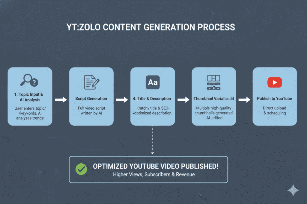 Stop Sleeping on This: The Best Free AI YouTube Thumbnail Generator That's Making Small Channels Explode in 2026 9 automated YouTube content
