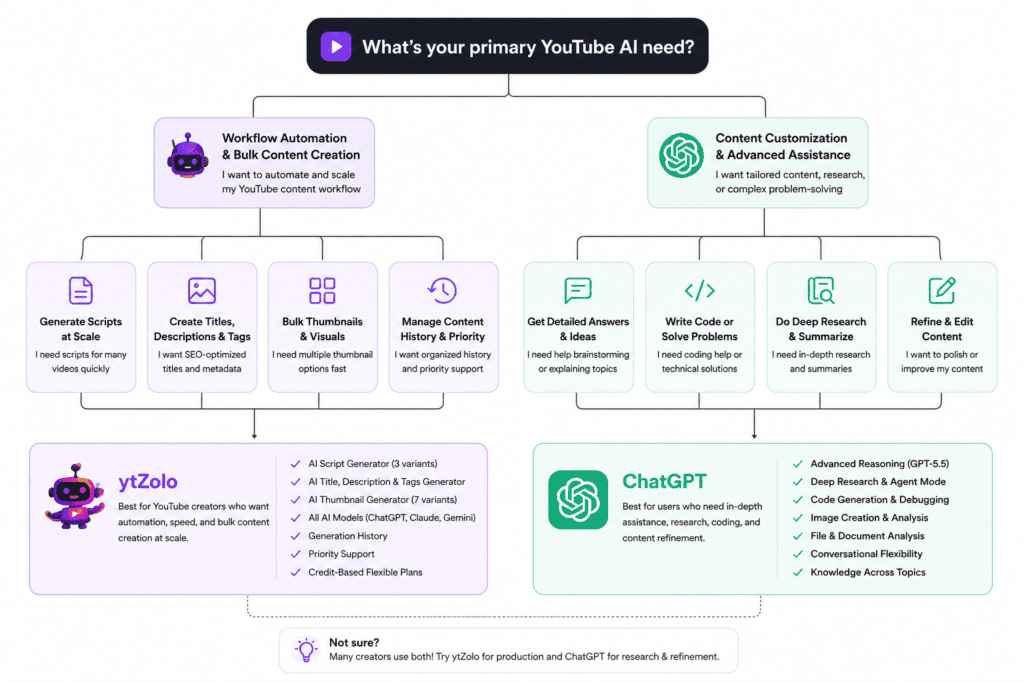 ytZolo vs ChatGPT: Which AI Tool Is Better for YouTube Creators in 2026? 6 Decision tree for choosing between ytZolo and ChatGPT for YouTube