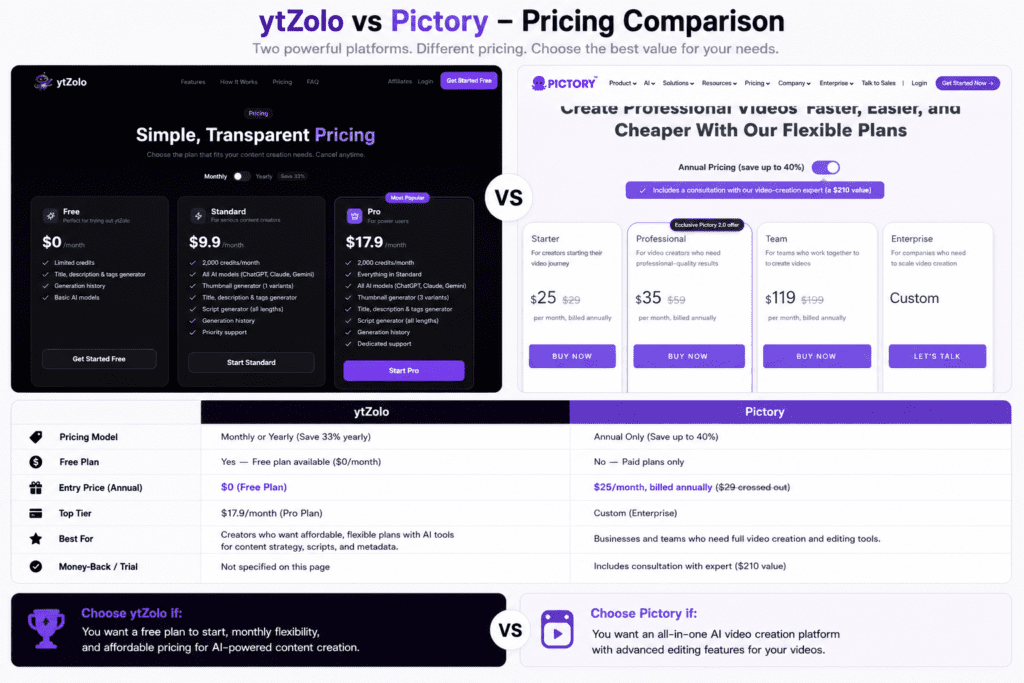 ytZolo vs Pictory: Which One Actually Fits Your YouTube Workflow? 3 ytzolo vs pictory pricing comparison