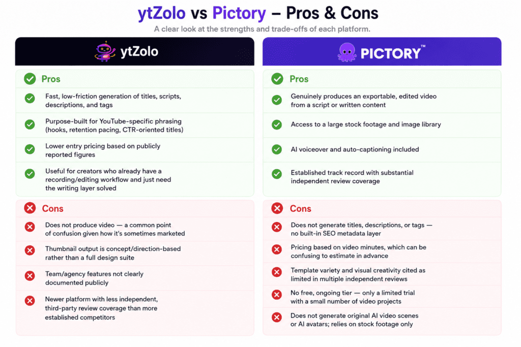 ytZolo vs Pictory: Which One Actually Fits Your YouTube Workflow? 6 ytzolo vs pictory pros cons