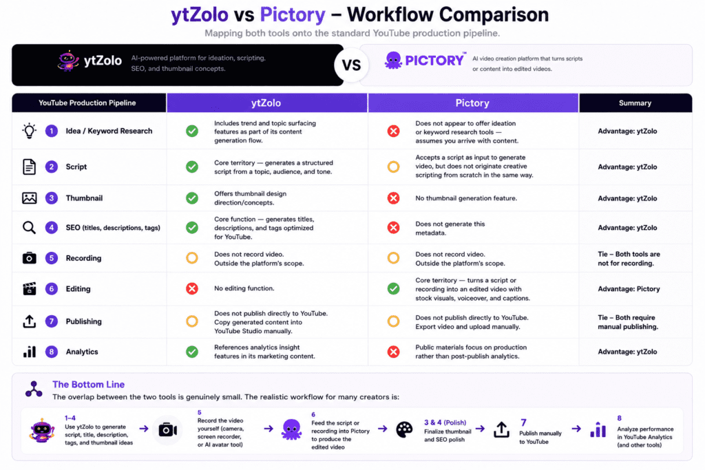 ytZolo vs Pictory: Which One Actually Fits Your YouTube Workflow? 4 ytzolo vs pictory workflow