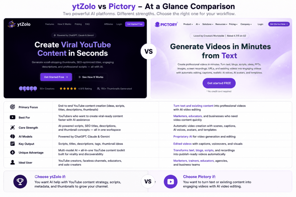 Comparison of ytZolo and Pictory creator workflows