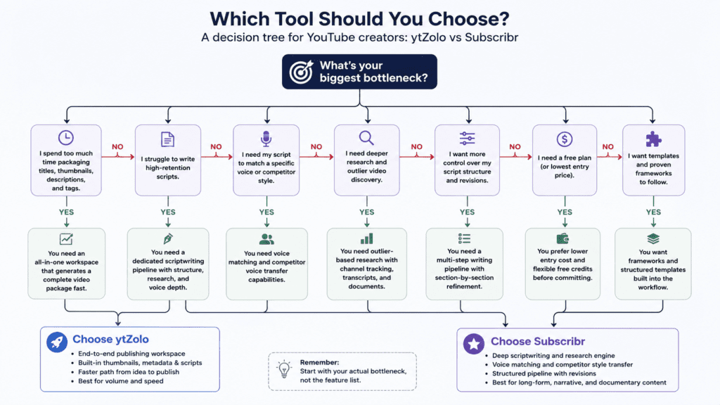 ytZolo vs Subscribr: A Workflow Comparison 3 Decision tree for choosing ytZolo
