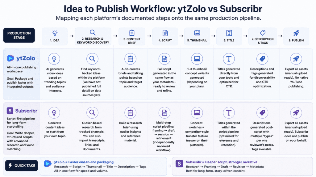 ytZolo vs Subscribr: A Workflow Comparison 4 Idea to publish workflow diagram comparing ytZolo and Subscribr stages