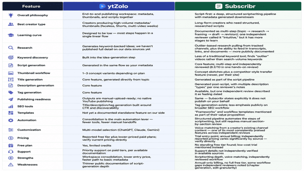 ytZolo vs Subscribr: A Workflow Comparison 2 ytZolo vs Subscribr workflow comparison chart by creator dimension