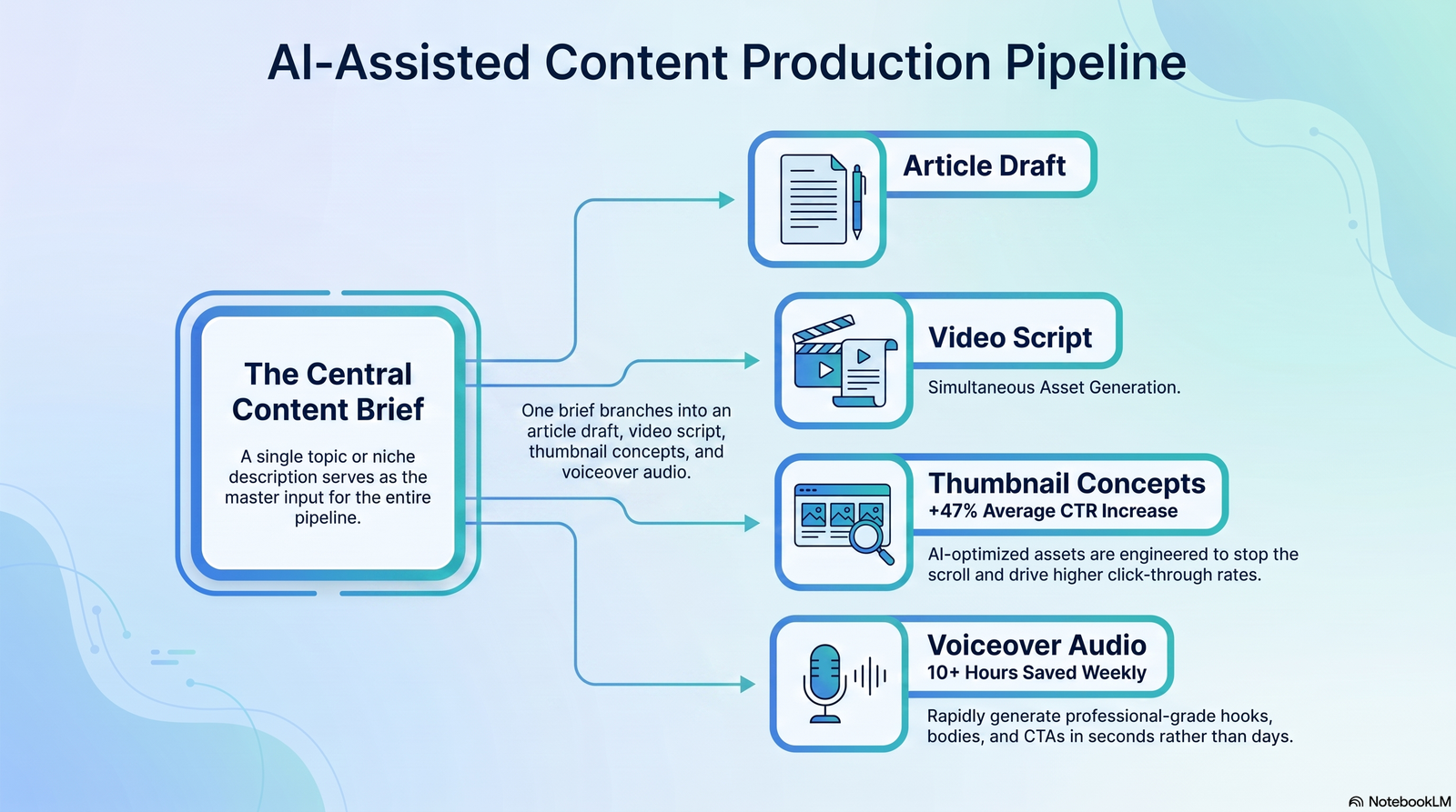 Flowchart showing one content brief branching into article, script, thumbnail, and voiceover outputs.