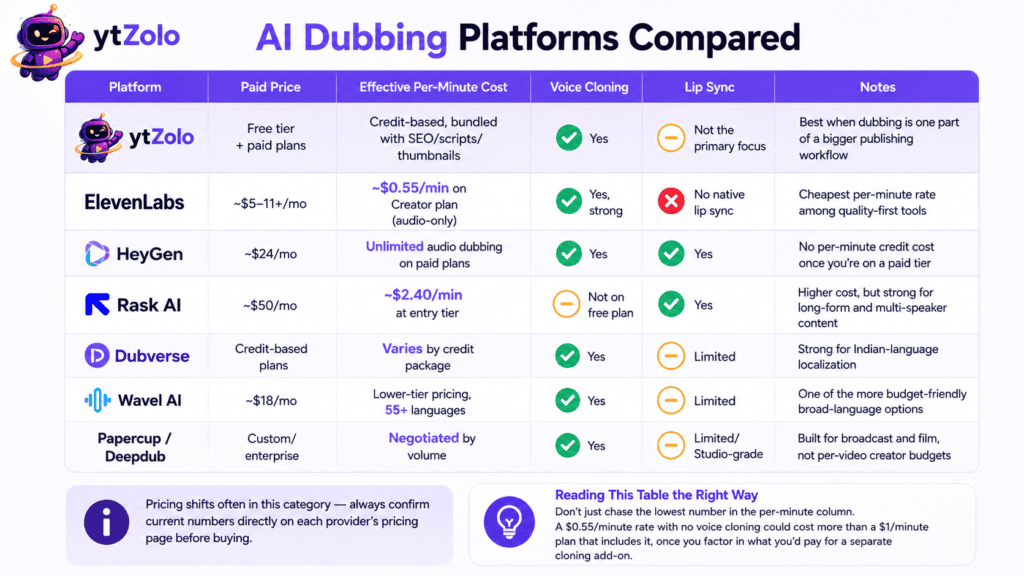 AI Dubbing Pricing by Platform 2026 Comparison 