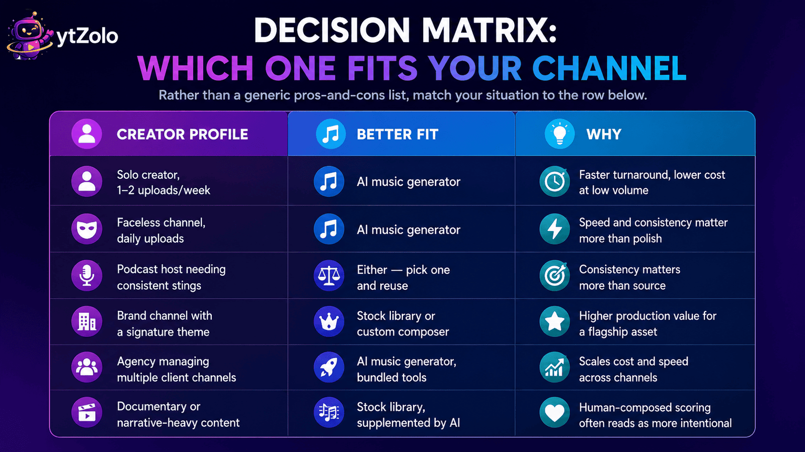 AI Music Generator vs. Stock Music Libraries: Which Should You Use? 5 AI Music vs Stock Music Decision Matrix Which One Fits Your Channel