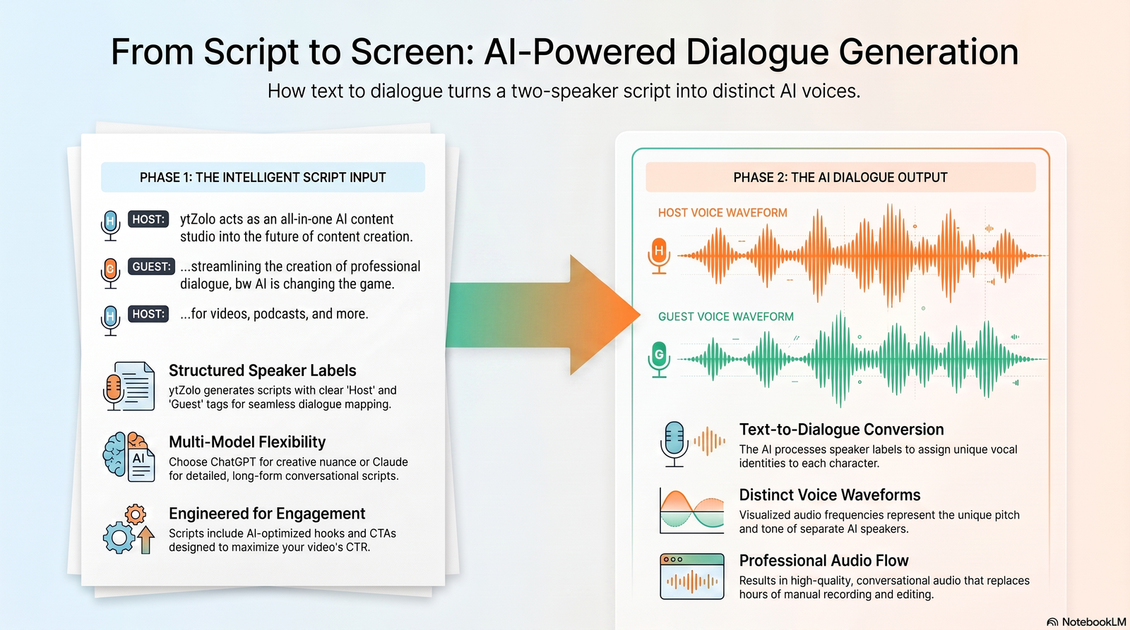 Text to Dialogue: Complete Guide to AI Multi-Speaker Voice Generation (2026) 2 Diagram showing a script converting into two-speaker AI dialogue audio.
