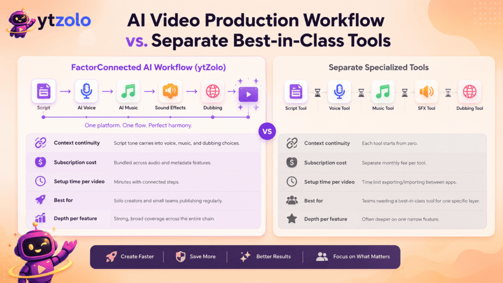 AI Video Production Workflow vs. Separate Best-in-Class Tools