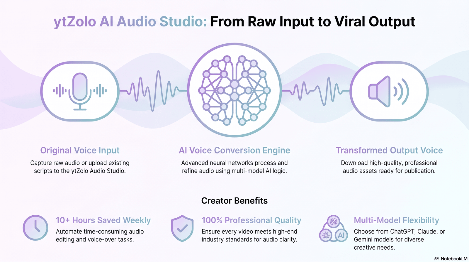 What Is an AI Voice Changer? A Complete Beginner's Guide 1 Diagram showing how an AI voice changer converts an original voice into a new AI-generated voice.