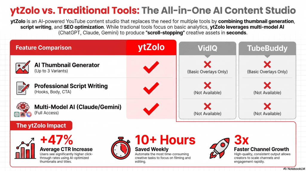 ytZolo vs VidIQ vs TubeBuddy: The Complete 2026 Comparison 2 Comparison infographic showing ytZolo vs VidIQ vs TubeBuddy features side by side