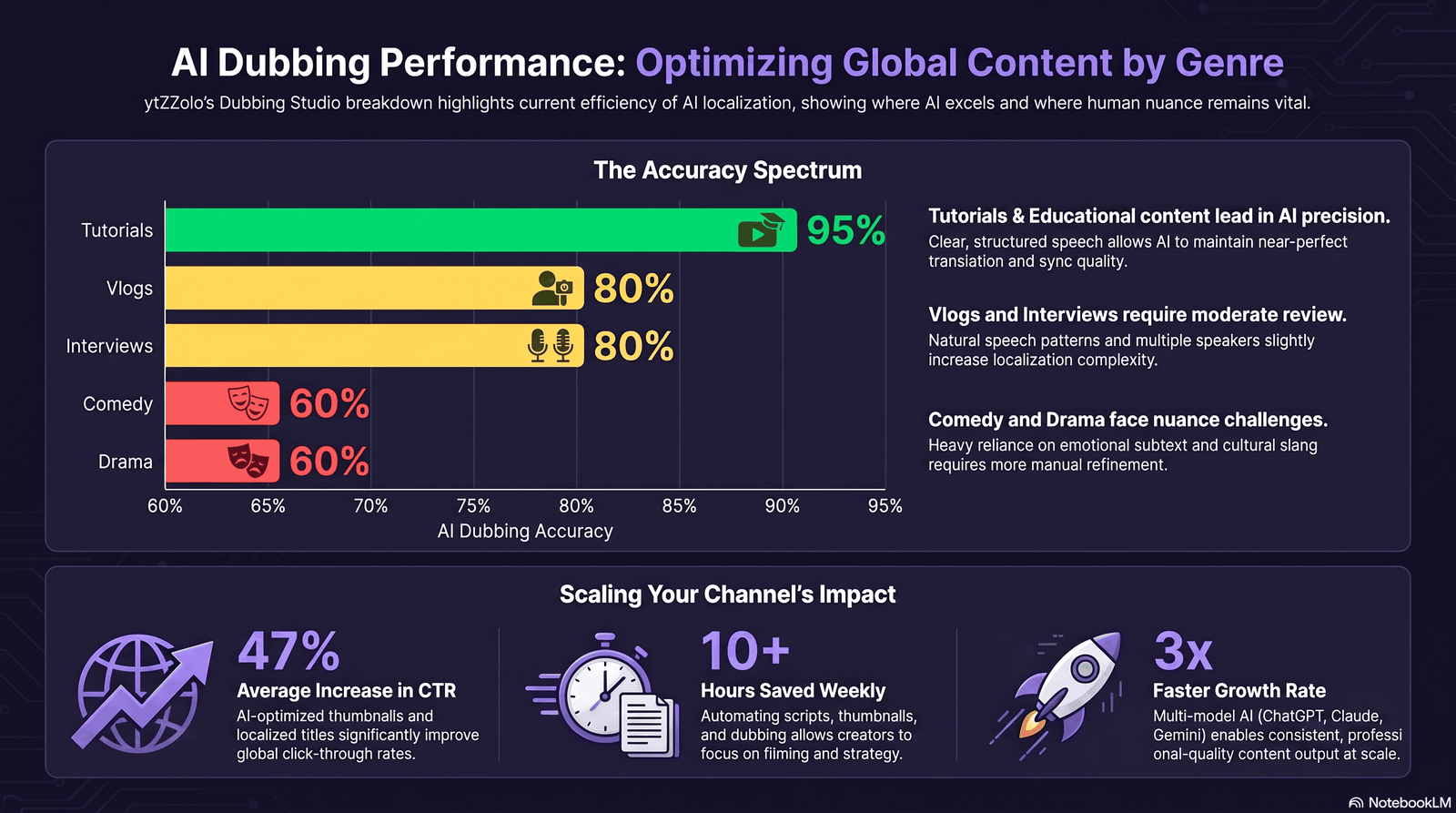chart showing ai dubbing accuracy across different video content types