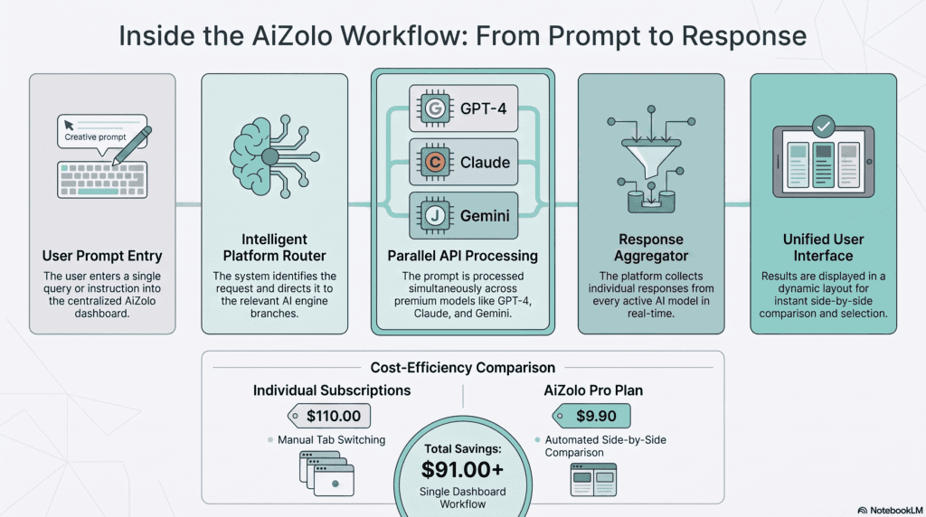 Flowchart showing how a multi AI platform routes, processes, and aggregates responses from multiple AI models