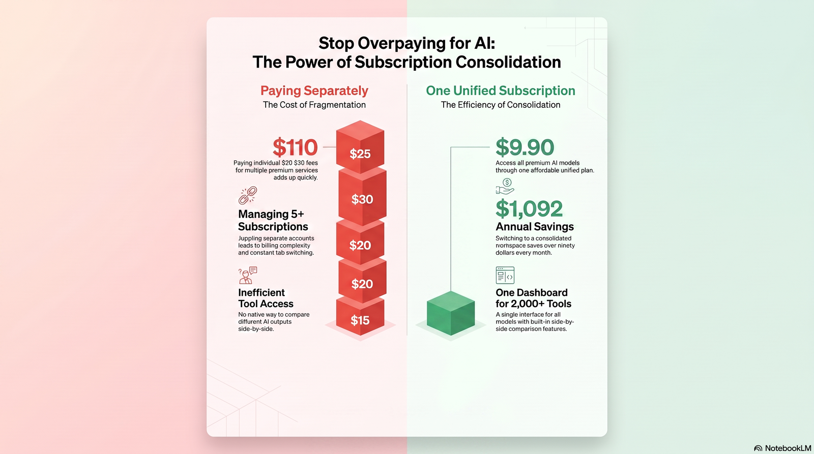 Side by Side AI Comparison: The Complete 2026 Guide to Comparing ChatGPT, Claude, Gemini, and Every Major AI Model 4 Infographic comparing the cost of separate AI subscriptions versus one unified AI subscription